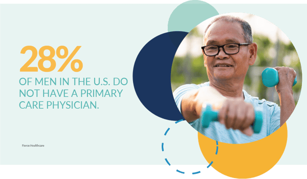 28 percent of men in the u.s. do not have a primary care physician
